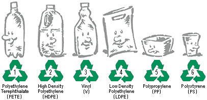Verschillende plasticsoorten met de internationale code.