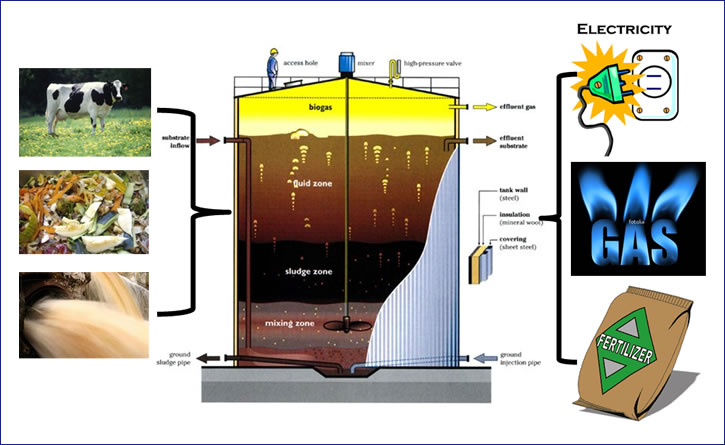 Biogas energie uit landbouwafval.